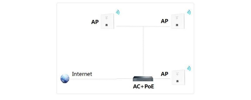 ac+ap组网什么意思,ap+ac组网