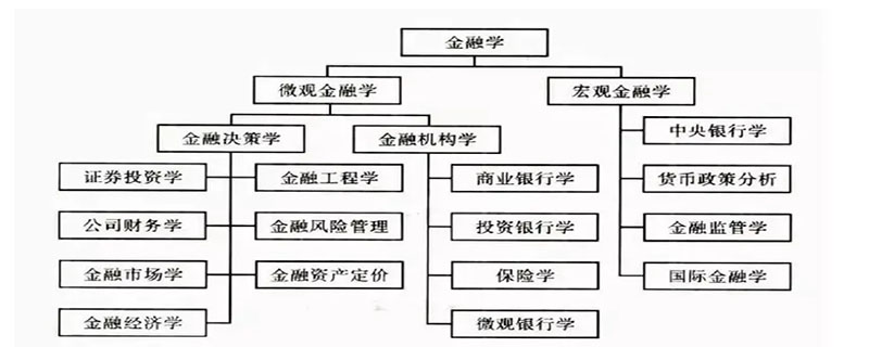 金融管理是不是财经专业类别,金融管理算不算财经类