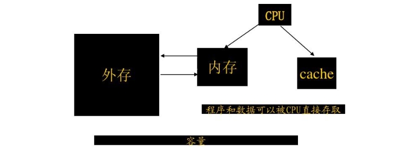 cache属于内存吗