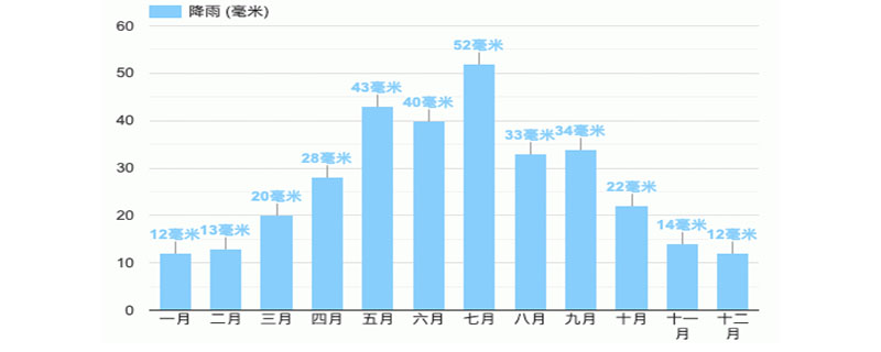 雨量毫米怎么测量的