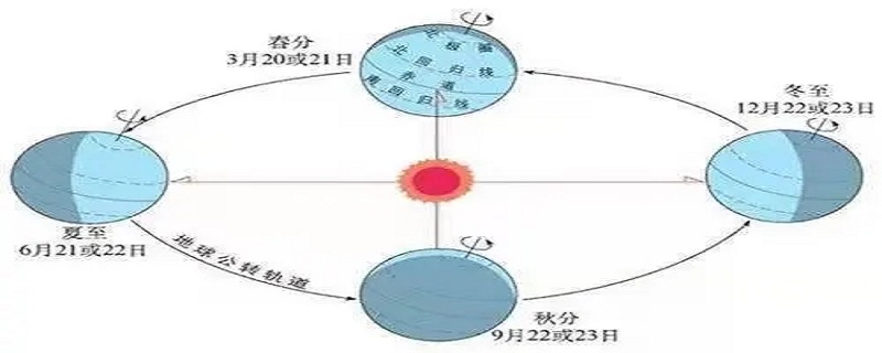 冬至是昼短夜长吗？,冬至的时候是昼长夜短吗？