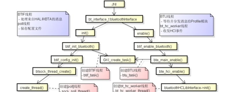 android bluedroid是什么设备