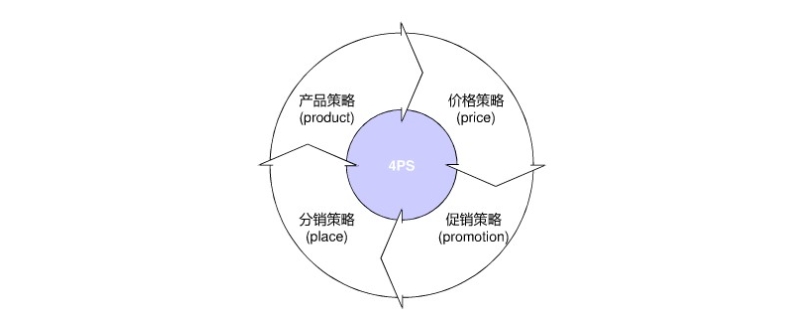 4ps指的是什么