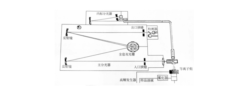 icp光谱仪的工作原理