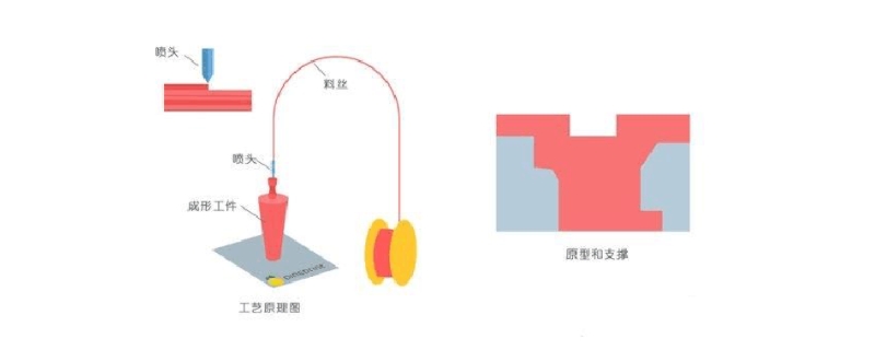 3d打印原理