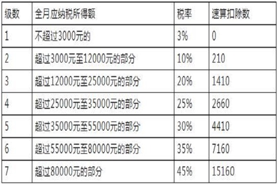 个税起征点2020税率表