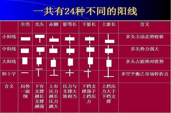 基础k线图入门图解