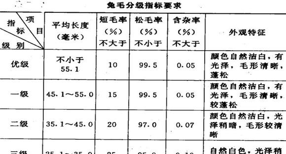 长毛兔兔毛的分级标准和依据