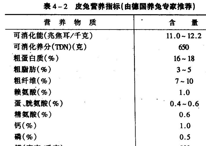 肉兔、獭兔、长毛兔的配合饲料中主要营养物质