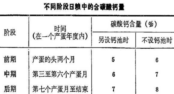 如何增加乌骨鸡钙的供应量